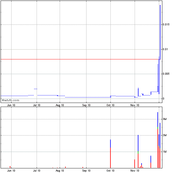EOS INTERNATIONAL WKN:922212 220% ausbruch 363012