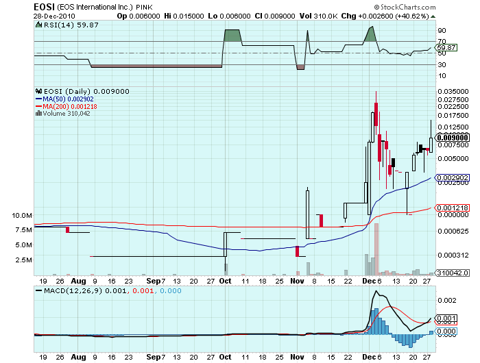 EOS INTERNATIONAL WKN:922212 220% ausbruch 369166