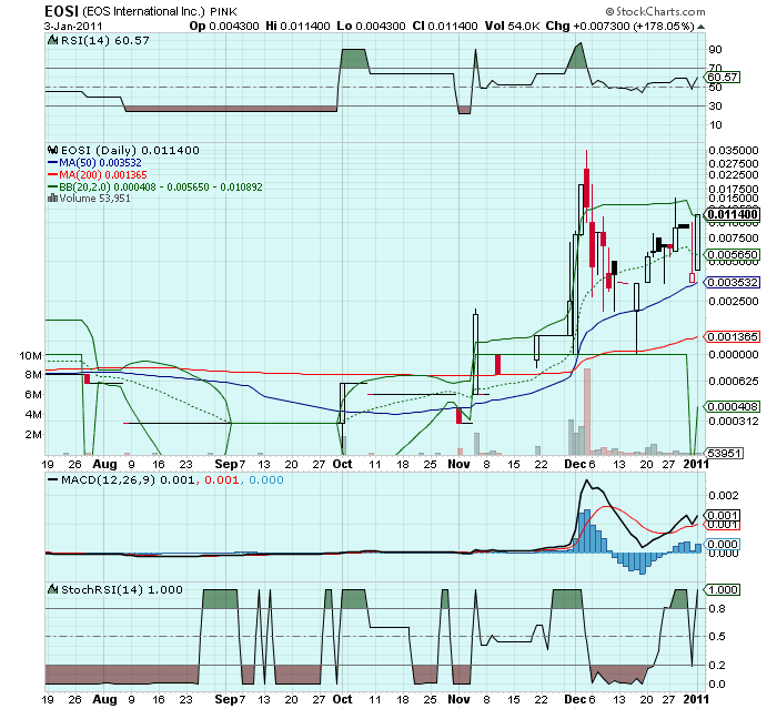 EOS INTERNATIONAL WKN:922212 220% ausbruch 370238