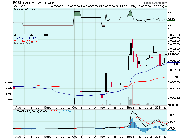 EOS INTERNATIONAL WKN:922212 220% ausbruch 372145