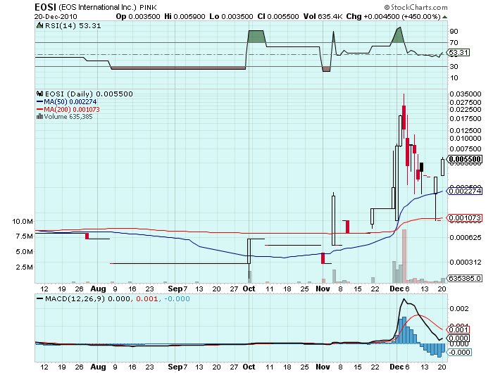 EOS INTERNATIONAL WKN:922212 220% ausbruch 367472