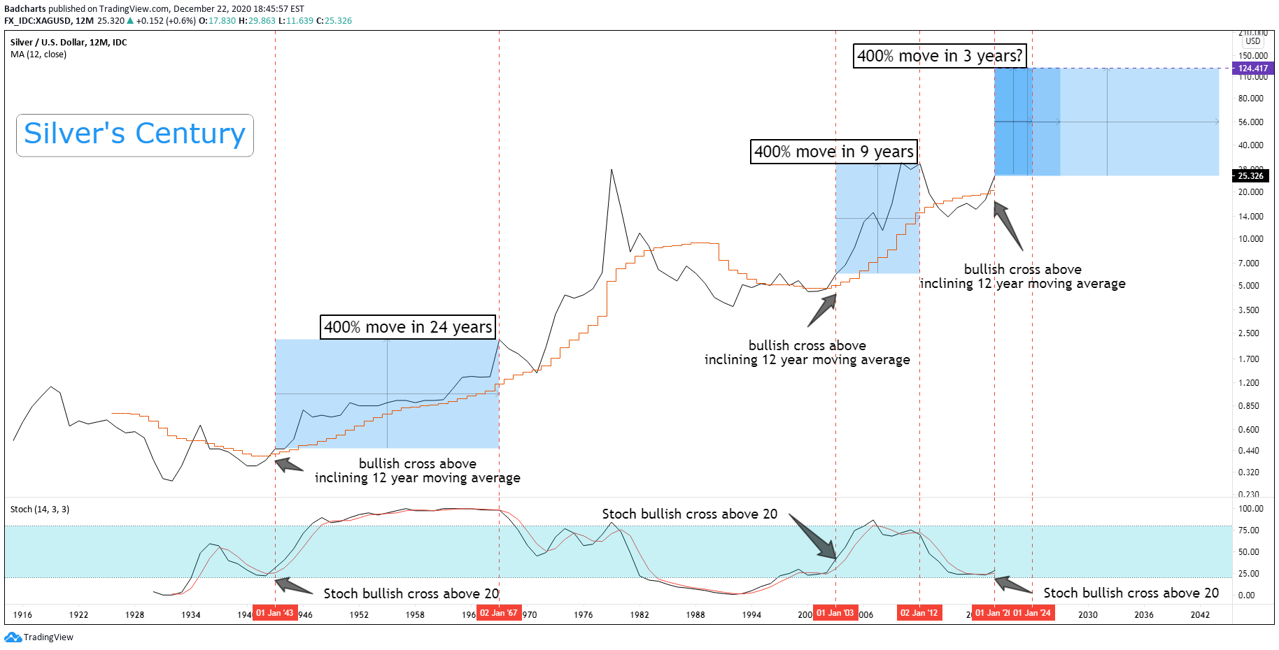 Die besten Gold-/Silberminen auf der Welt 1221897