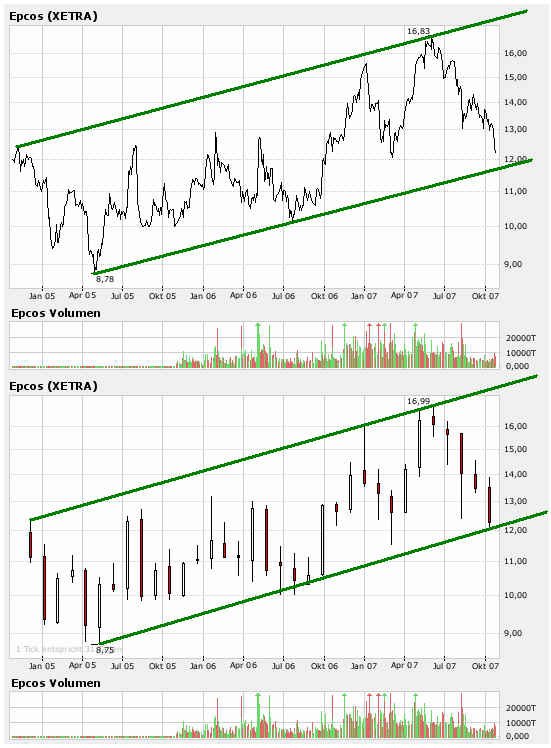 Epcos klarer Kauf ! 127285
