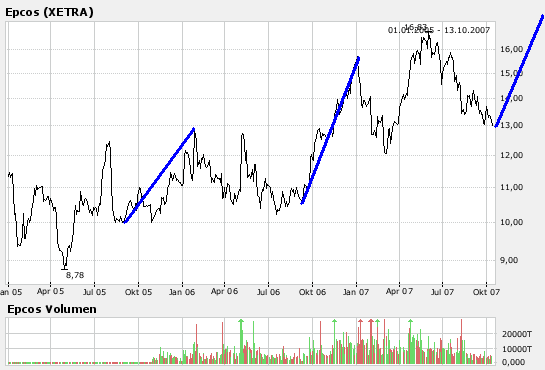 Epcos klarer Kauf ! 127168