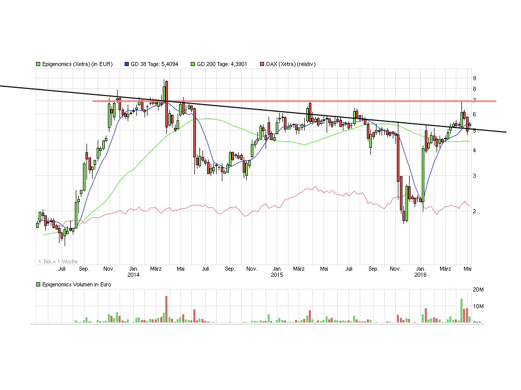 Epigenomics auf dem Weg zur FDA Zulassung?! 912369