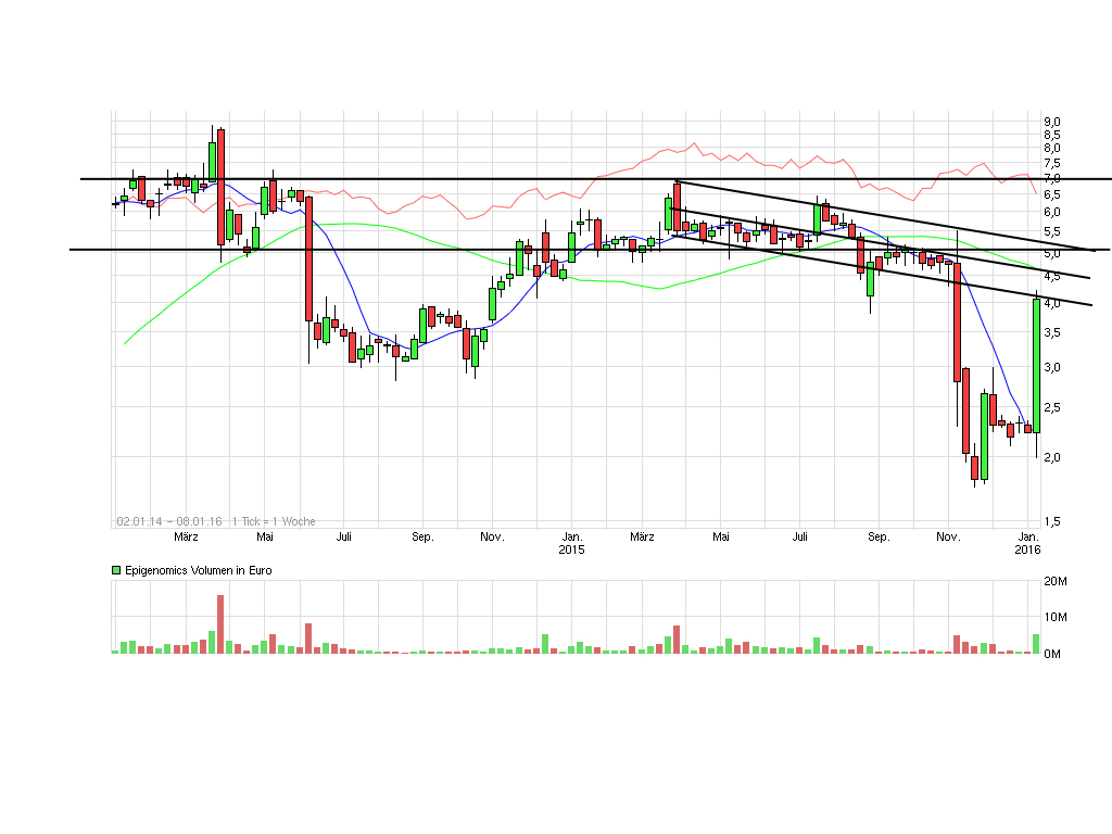 Epigenomics auf dem Weg zur FDA Zulassung?! 883896