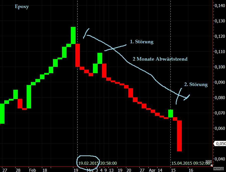 Epoxy (EPXY) aus charttechnischer Sicht 818920