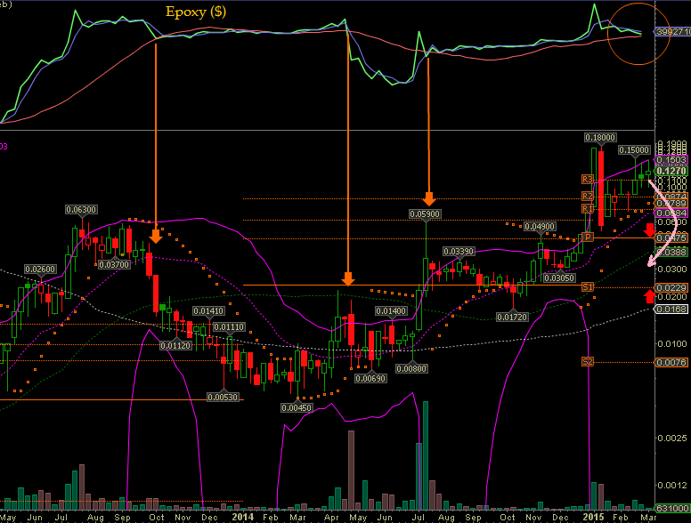 Epoxy (EPXY) aus charttechnischer Sicht 804602