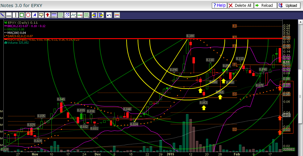 Epoxy (EPXY) aus charttechnischer Sicht 925289