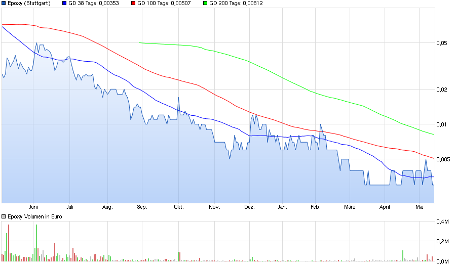 Epoxy (EPXY) aus charttechnischer Sicht 913763