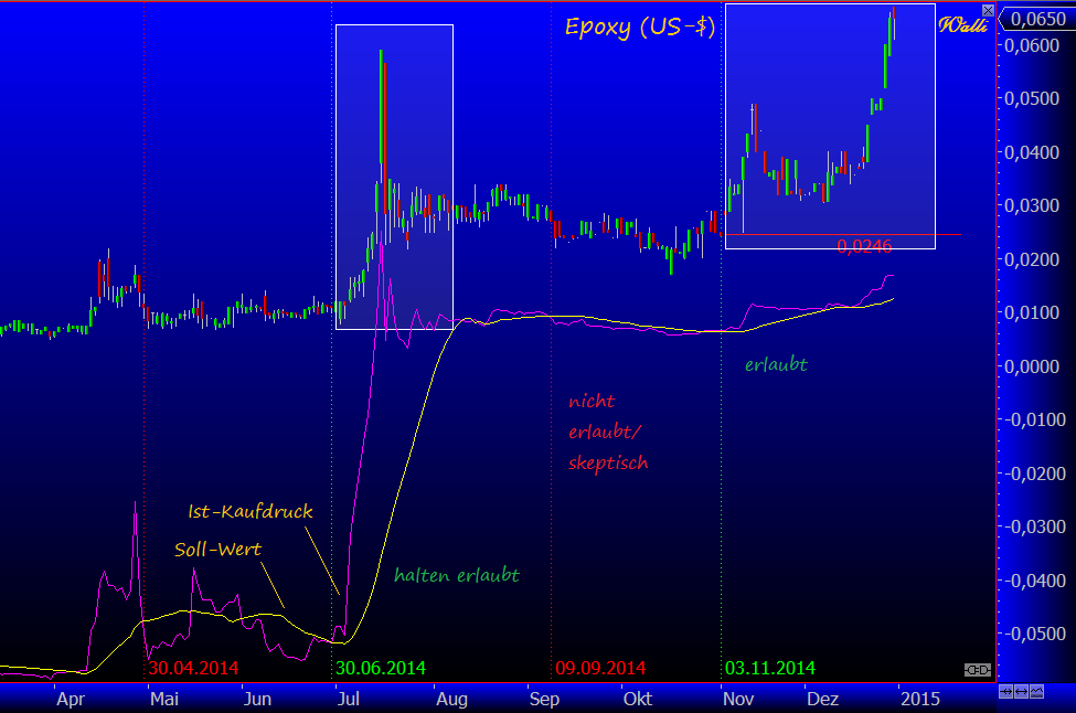 Epoxy (EPXY) aus charttechnischer Sicht 786061