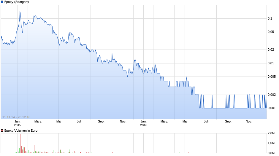 Epoxy (EPXY) aus charttechnischer Sicht 959655