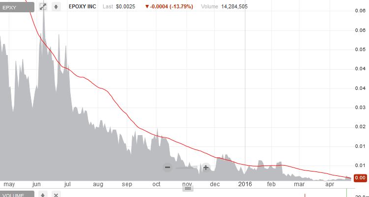 Epoxy (EPXY) aus charttechnischer Sicht 909326