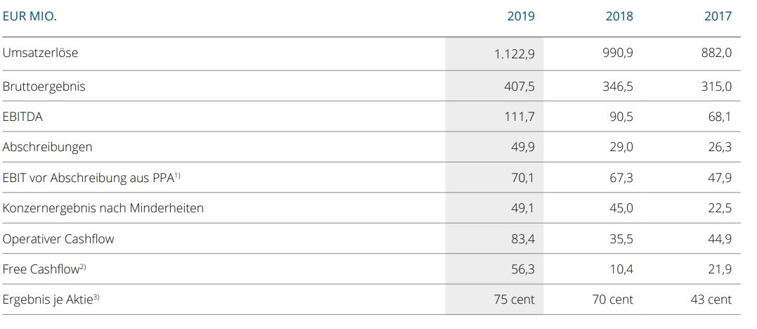 S+T AG - neuer TecDAX Kandidat? 1235461
