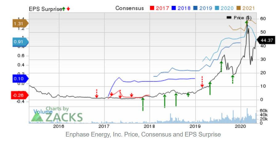 Enphase energy voll unter Strom 1209989
