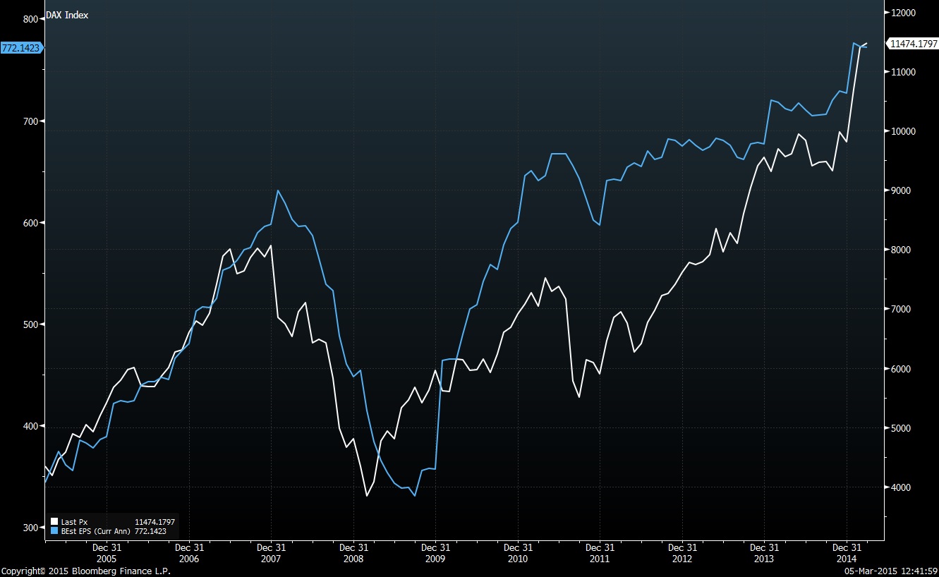 Warum der DAX auf 15.000 Punkte steigen wird 805104