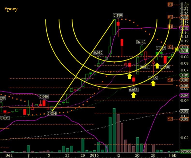 Epoxy (EPXY) aus charttechnischer Sicht 795563