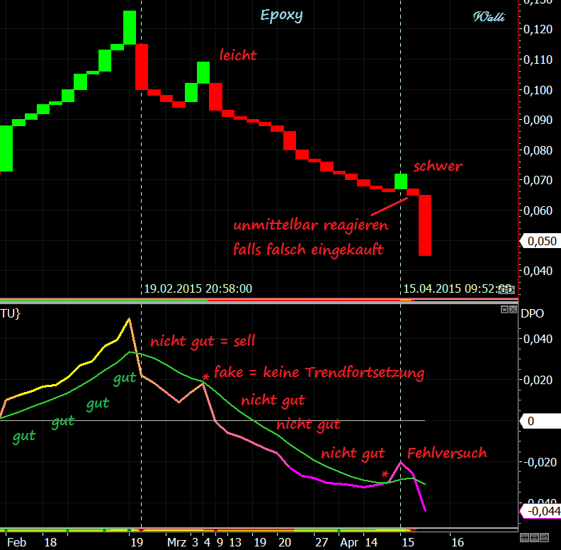 Epoxy (EPXY) aus charttechnischer Sicht 818932