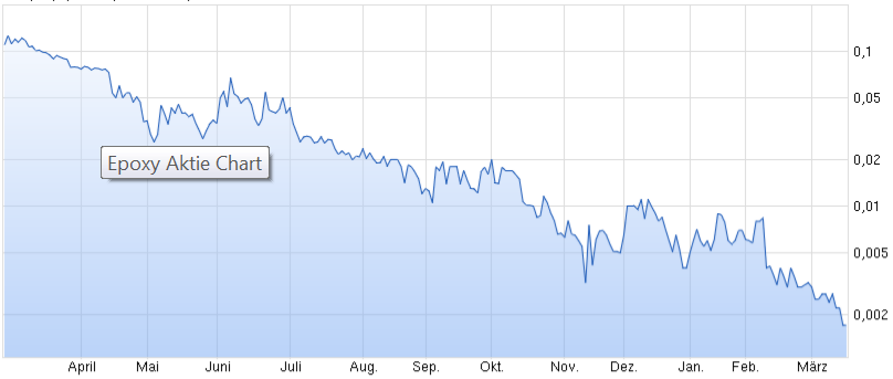 Epoxy (EPXY) aus charttechnischer Sicht 901009