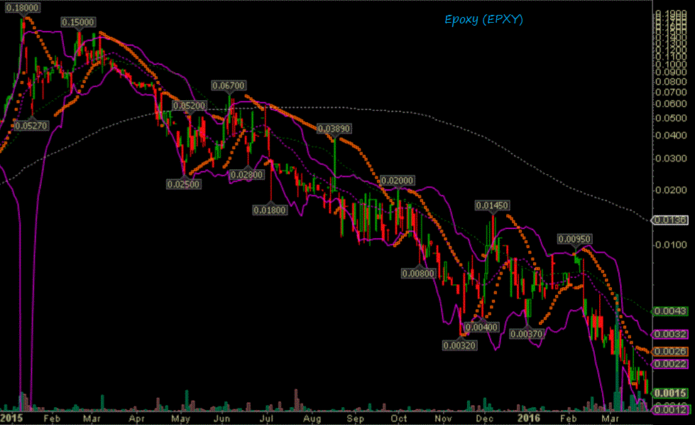Epoxy (EPXY) aus charttechnischer Sicht 903701