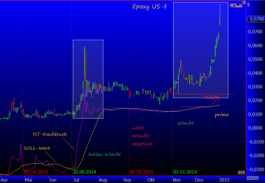 Epoxy (EPXY) aus charttechnischer Sicht 786899