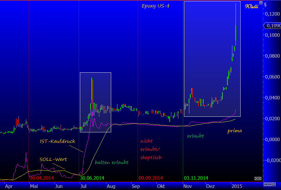Epoxy (EPXY) aus charttechnischer Sicht 787940
