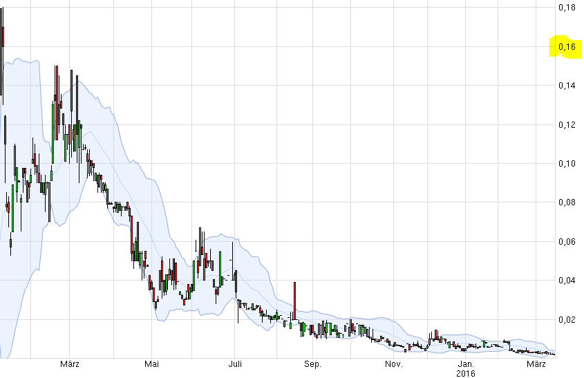 Epoxy (EPXY) aus charttechnischer Sicht 905693