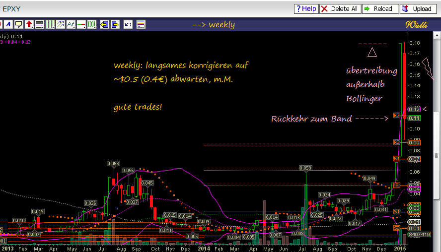 Epoxy (EPXY) aus charttechnischer Sicht 789533