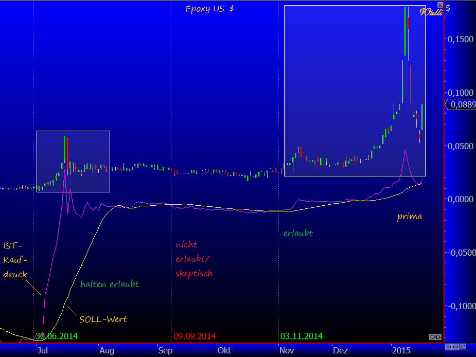 Epoxy (EPXY) aus charttechnischer Sicht 791680