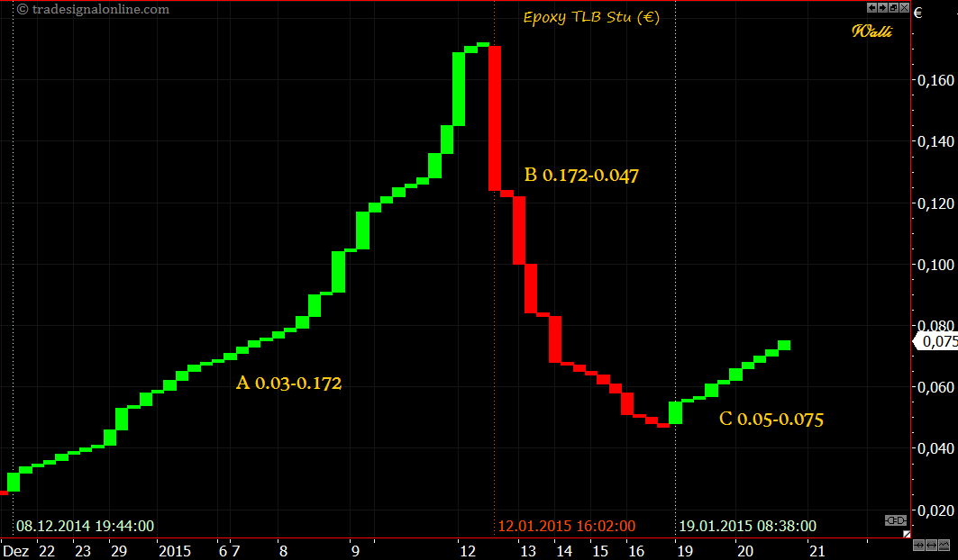 Epoxy (EPXY) aus charttechnischer Sicht 791608