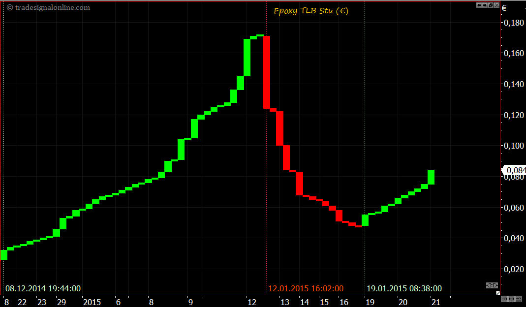Epoxy (EPXY) aus charttechnischer Sicht 791667