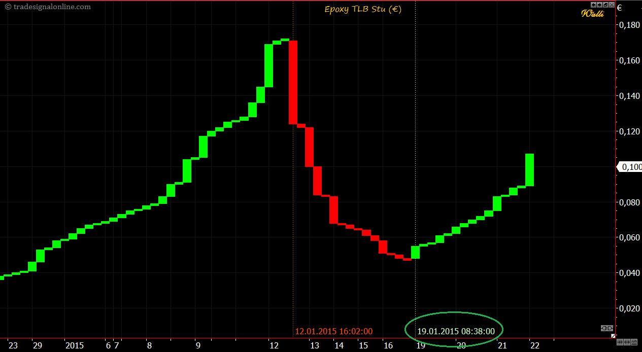 Epoxy (EPXY) aus charttechnischer Sicht 792070