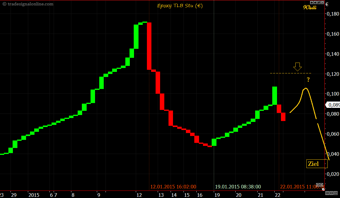 Epoxy (EPXY) aus charttechnischer Sicht 792450