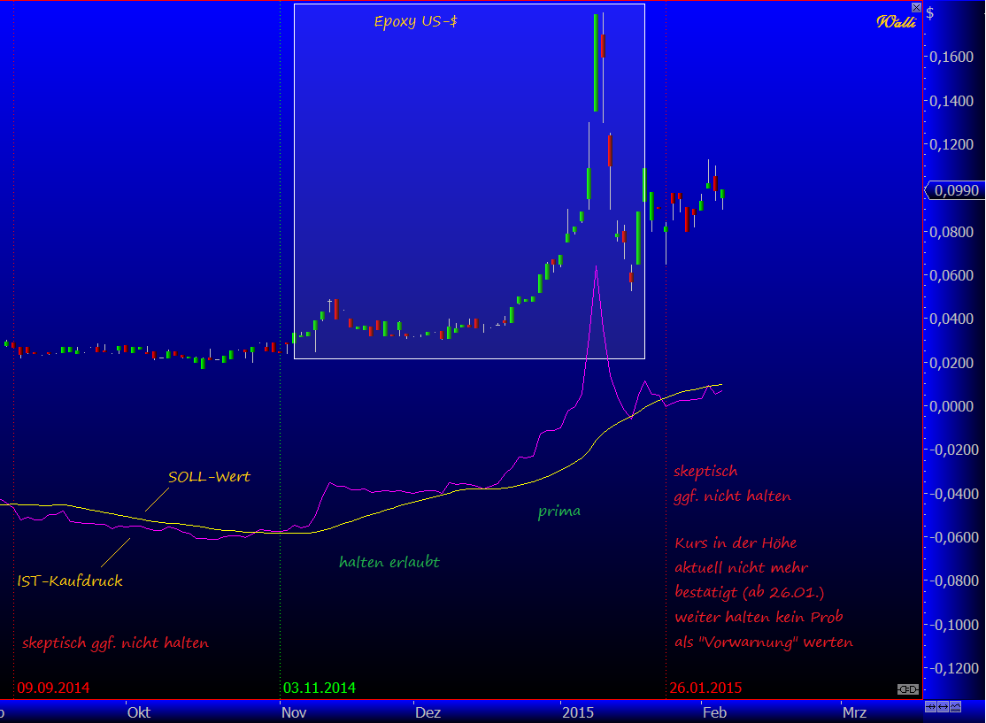 Epoxy (EPXY) aus charttechnischer Sicht 796715