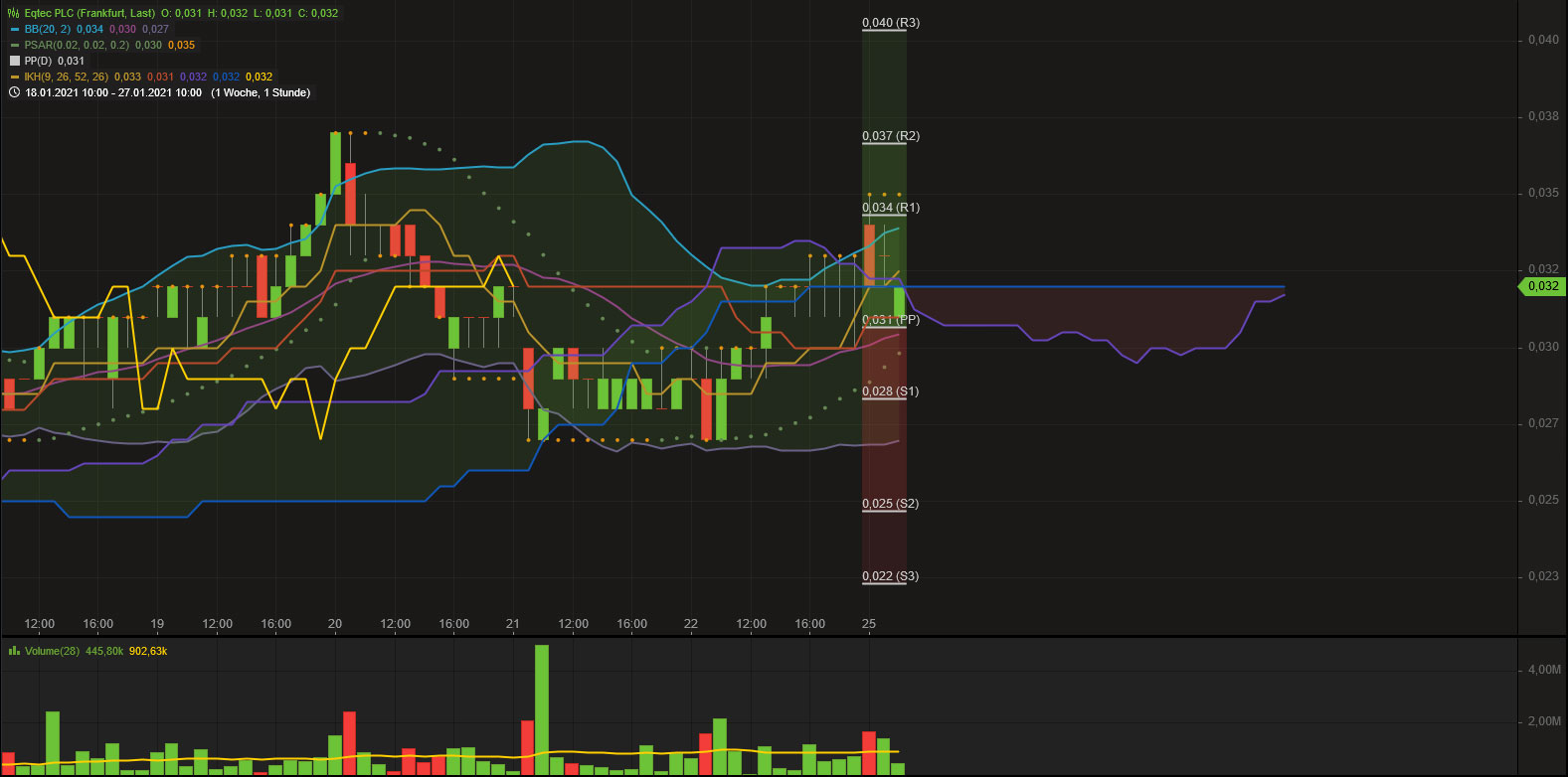 Eqtec mit Potential 1228566