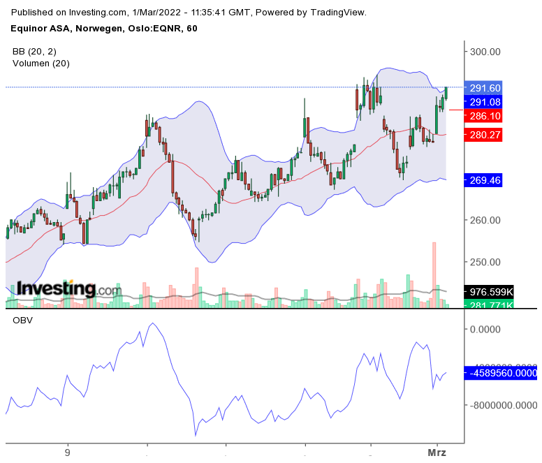 Norwegens Energieversorger EQUINOR mit neuesten 1302207