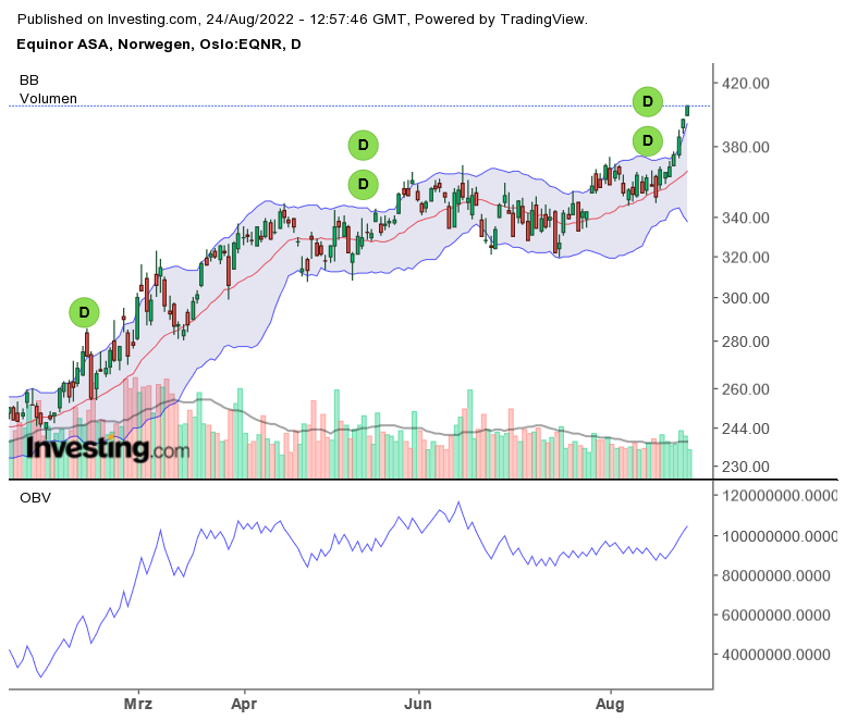 Norwegens Energieversorger EQUINOR mit neuesten 1329665