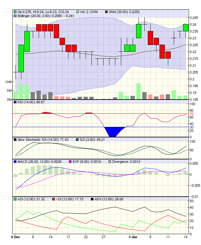 Navigator Resources plant 150000 Oz. Gold 373199