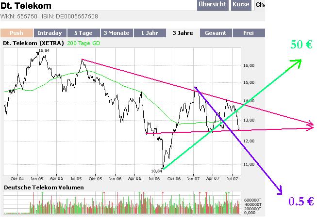 Fusionieren Telekom und Siemens? 112111