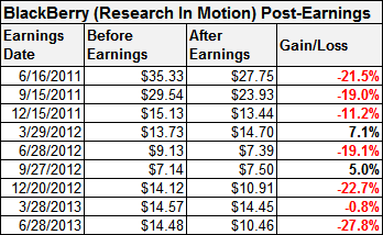 Research In Motion (RIM) 644591