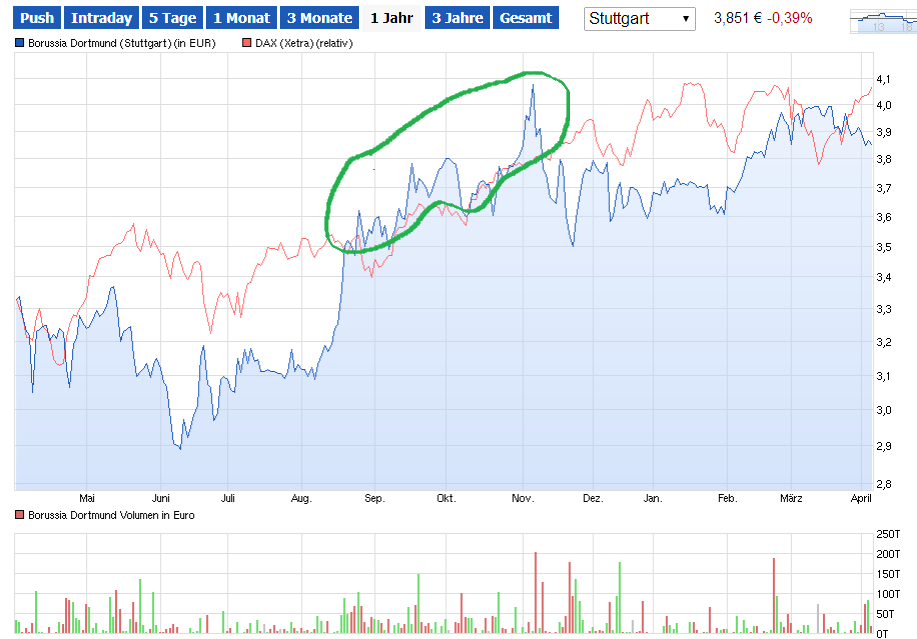 BVB keine lohnende Aktie !! 711423