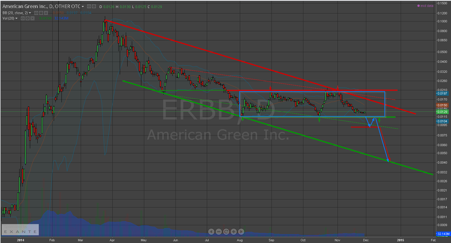 American Green Chartanalyse 777459