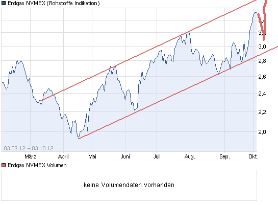 Warum fällt ERDGAS so EXTREM ? 541629