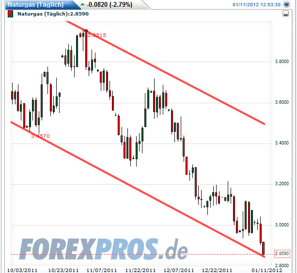Warum fällt ERDGAS so EXTREM ? 475341