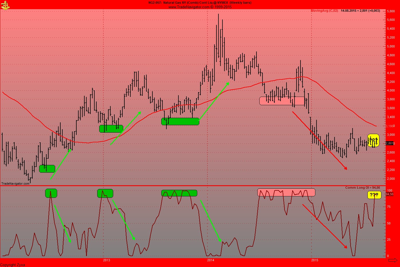 Warum fällt ERDGAS so EXTREM ? 849919