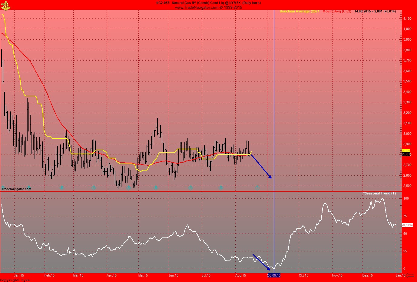 Warum fällt ERDGAS so EXTREM ? 849920