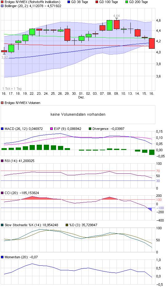 Warum fällt ERDGAS so EXTREM ? 366510