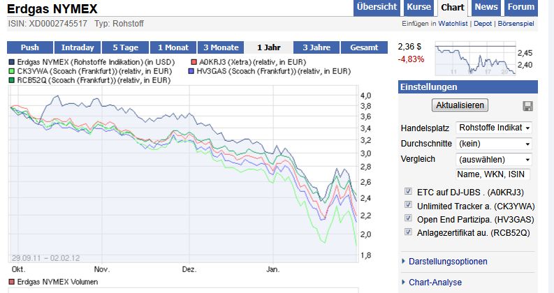 Warum fällt ERDGAS so EXTREM ? 482160