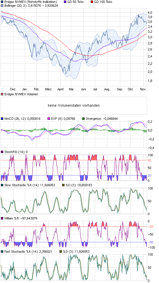 Warum fällt ERDGAS so EXTREM ? 552107