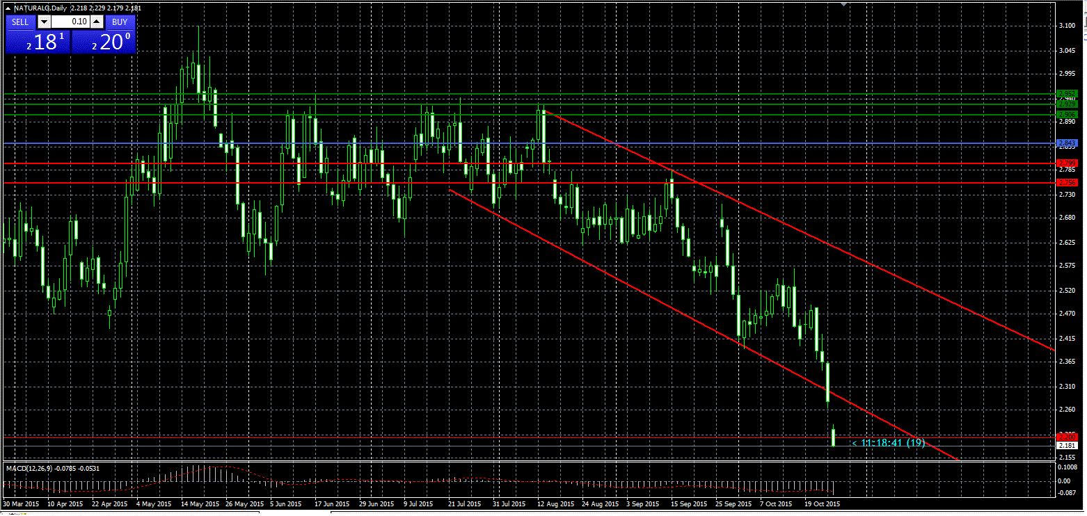 Warum fällt ERDGAS so EXTREM ? 867230